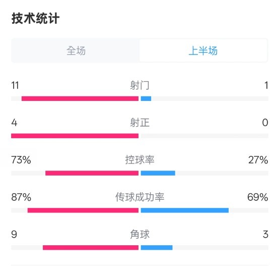 壓制！紅軍半場(chǎng)1-0熱刺數(shù)據(jù)：射門11-1，射正4-0，控球率73%-27%