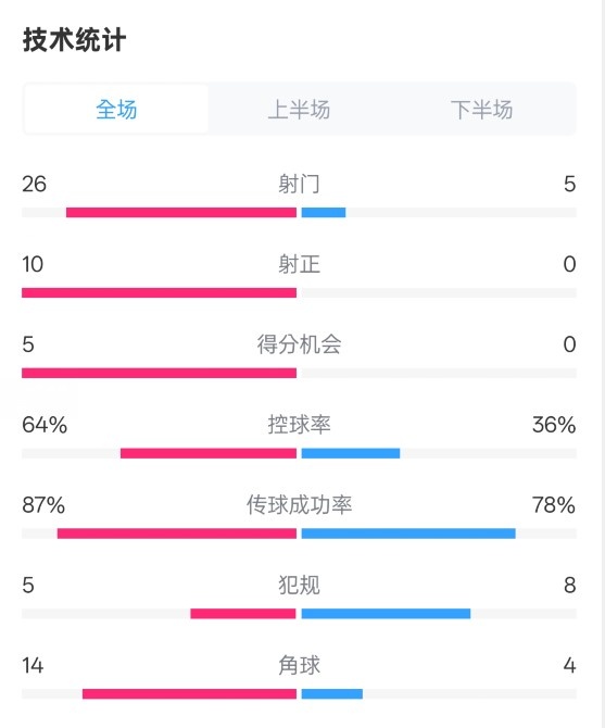  碾壓！利物浦4-0熱刺數(shù)據(jù)：射門(mén)26-5，射正10-0，控球率64%-36%