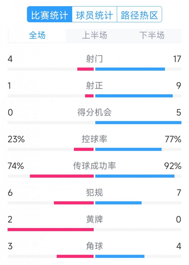  巴薩5-0瓦倫西亞全場數(shù)據(jù)：射門17-4，射正9-1，得分機會5-0