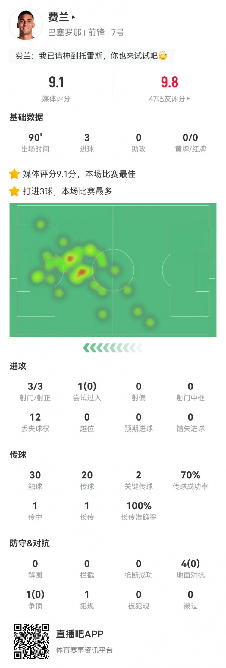  請叫托雷斯！費蘭本場3射3正3球 2關(guān)鍵傳球+5對抗0成功 9.1分最高