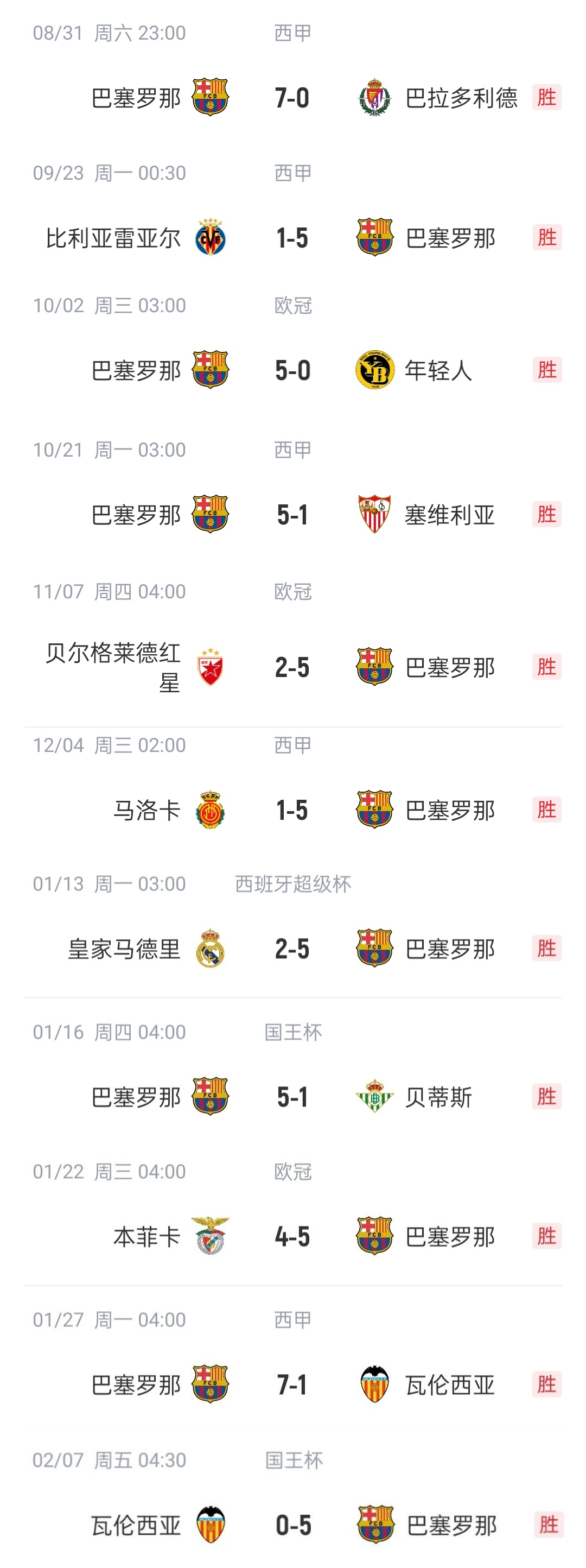  恐怖如斯?巴薩本賽季已11次單場(chǎng)進(jìn)5球以上，包括對(duì)陣皇馬