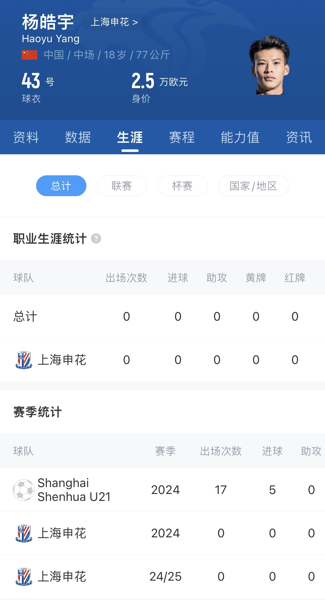  得到重用！申花18歲小將楊皓宇先發(fā)，職業(yè)比賽首秀即超級杯德比