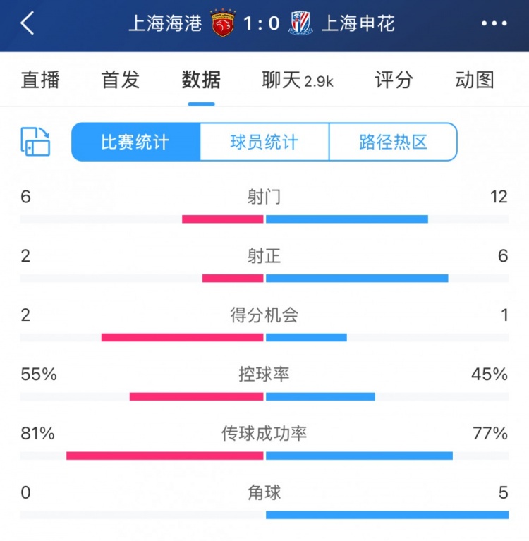  超級杯半場數據：射門12-6、射正6-2，申花占優(yōu)無奈比分落后