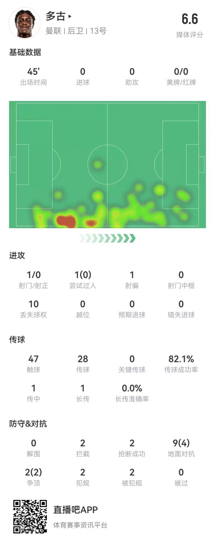  多古首秀半場被換，11對抗6成功 2犯規(guī)2造犯規(guī)2搶斷2攔截 獲6.6分
