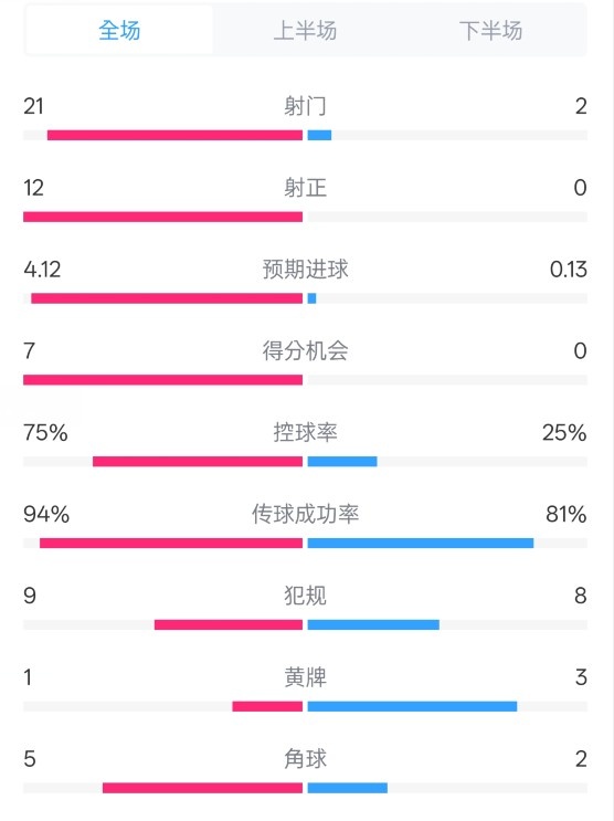  碾壓！拜仁3-0不萊梅數據：射門21-2，射正12-0，控球率75%-25%