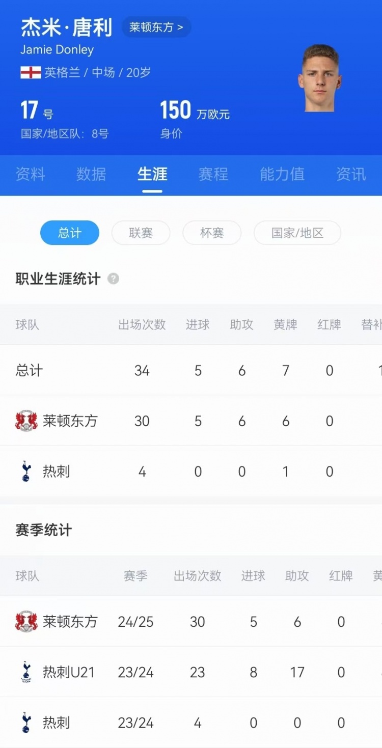  驚天吊射！20歲影鋒唐利是熱刺青訓(xùn)，本賽季被外租萊頓30場5球6助
