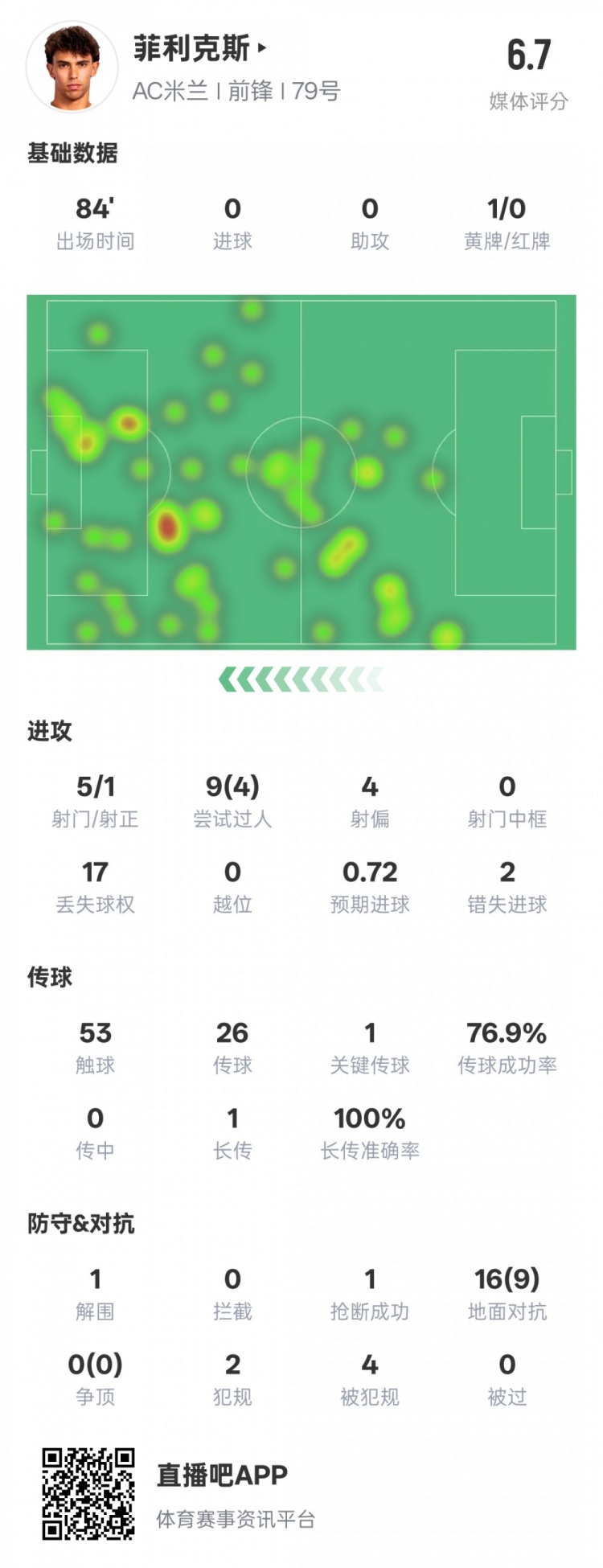  菲利克斯本場數(shù)據(jù)：1關(guān)鍵傳球4過人成功&2錯(cuò)失進(jìn)球機(jī)會(huì)，評分6.7