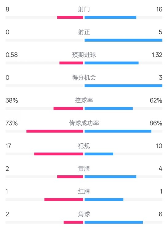  恩波利0-2米蘭全場數(shù)據(jù)：射門8-16，射正0-5，控球率38%-62%