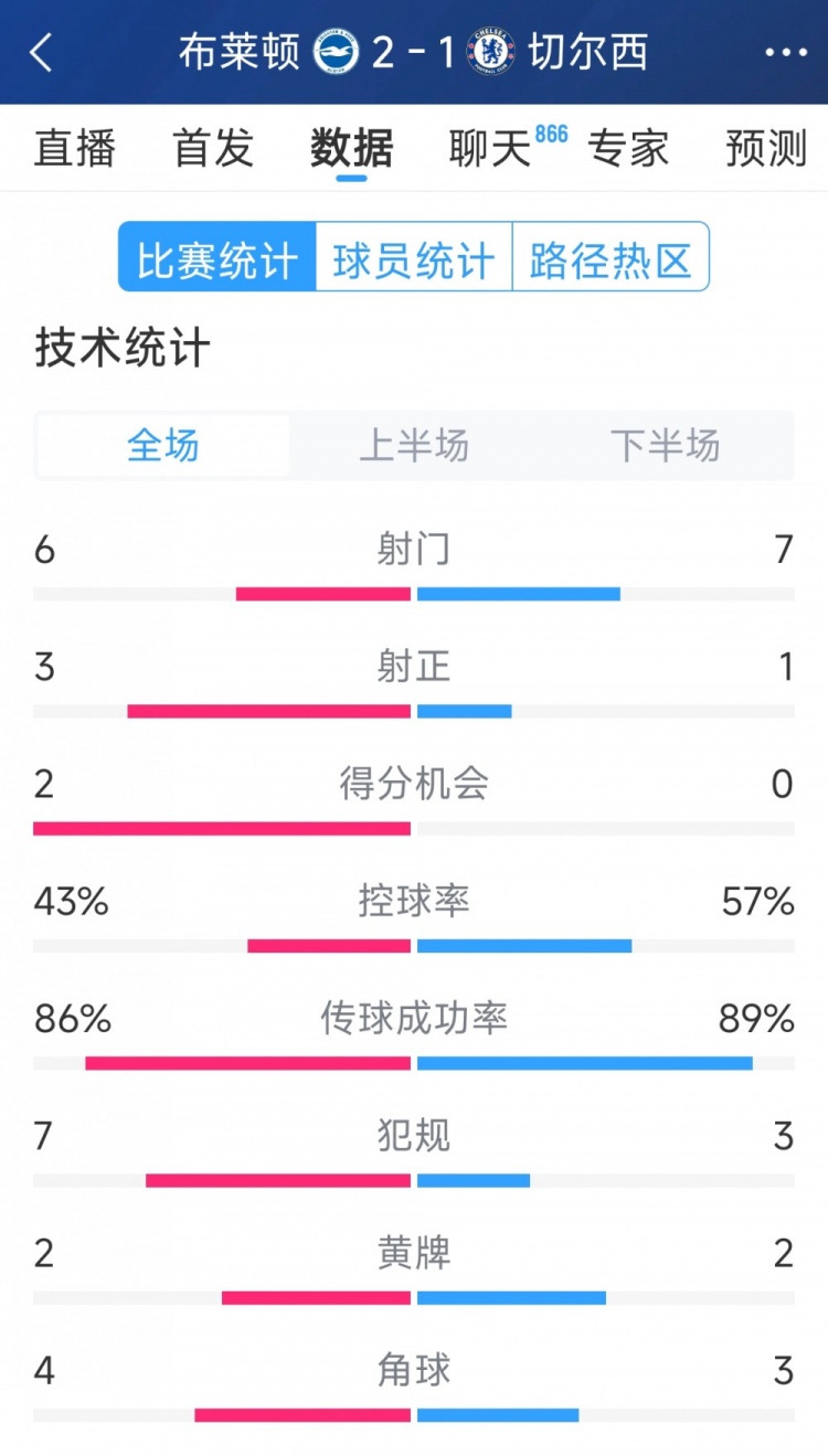  效率差距大，切爾西1-2布萊頓全場數(shù)據(jù)：射門7-6，射正1-3