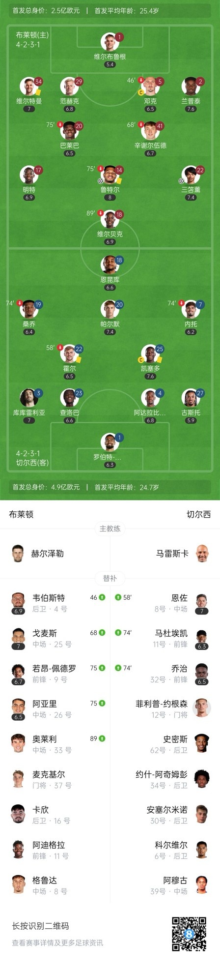  四層大巴人沒了？切爾西足總杯只換3人&1個小將，替補席全是小孩