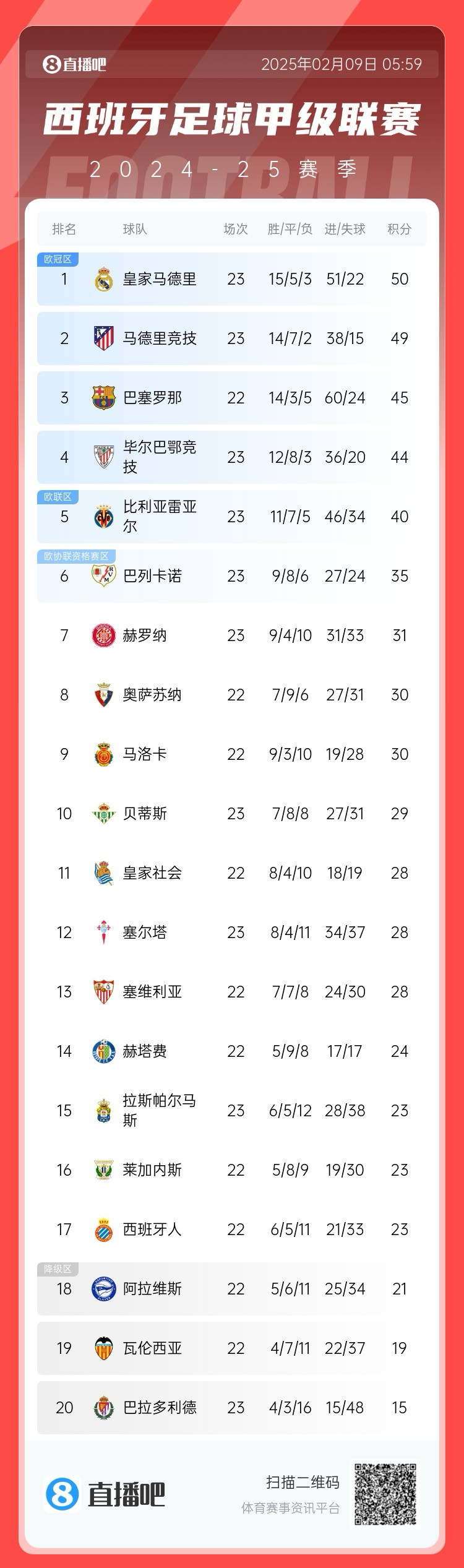  西甲積分榜：皇馬50分第1，馬競49分第2 ，巴薩少賽45分第3