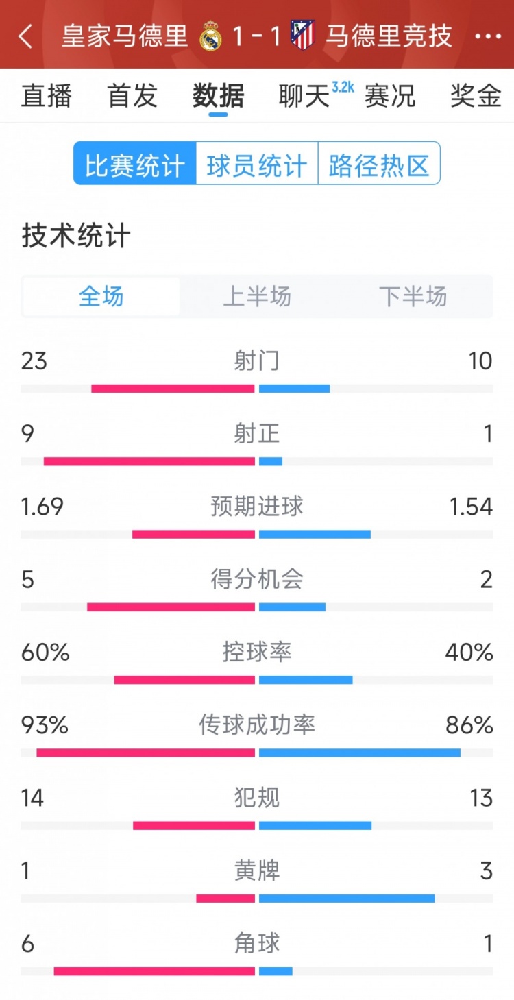  皇馬1-1馬競?cè)珗鰯?shù)據(jù)：射門23-10，射正9-1，得分機會5-2