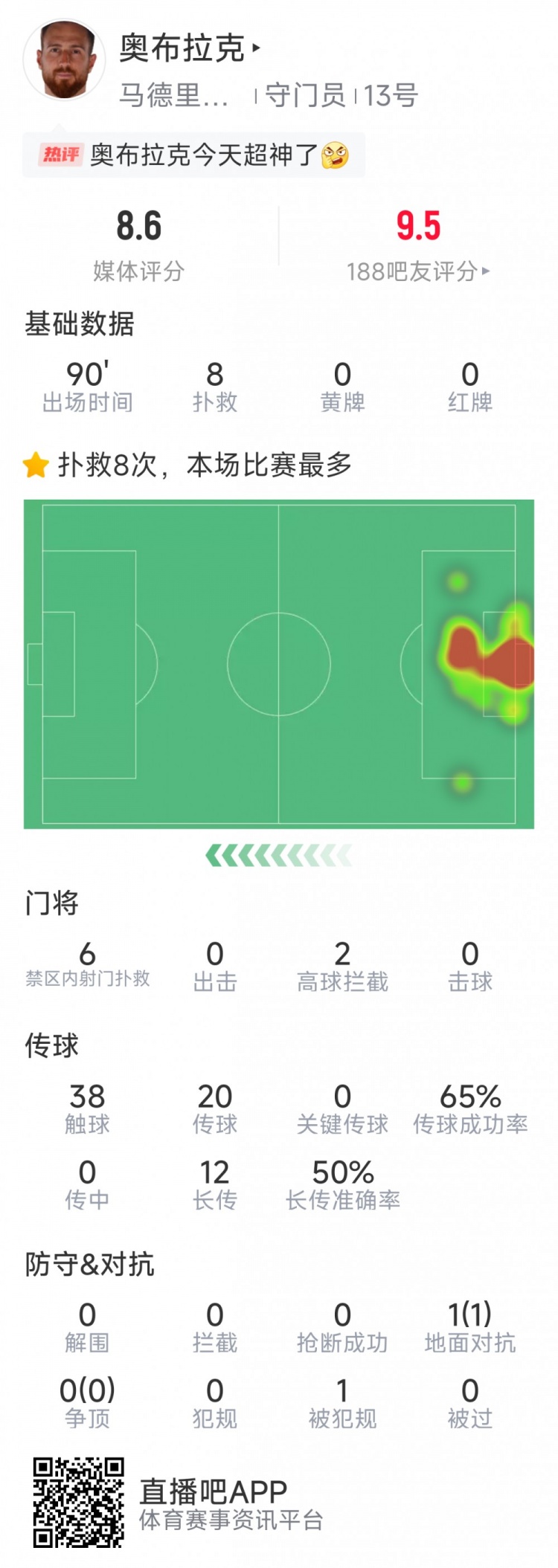  超神發(fā)揮，奧布拉克本場數(shù)據(jù)：8次成功撲救，獲評8.6分
