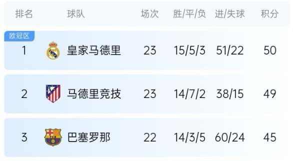  機會來了！巴薩少賽1場落后皇馬5分，第35輪還有一場國家德比