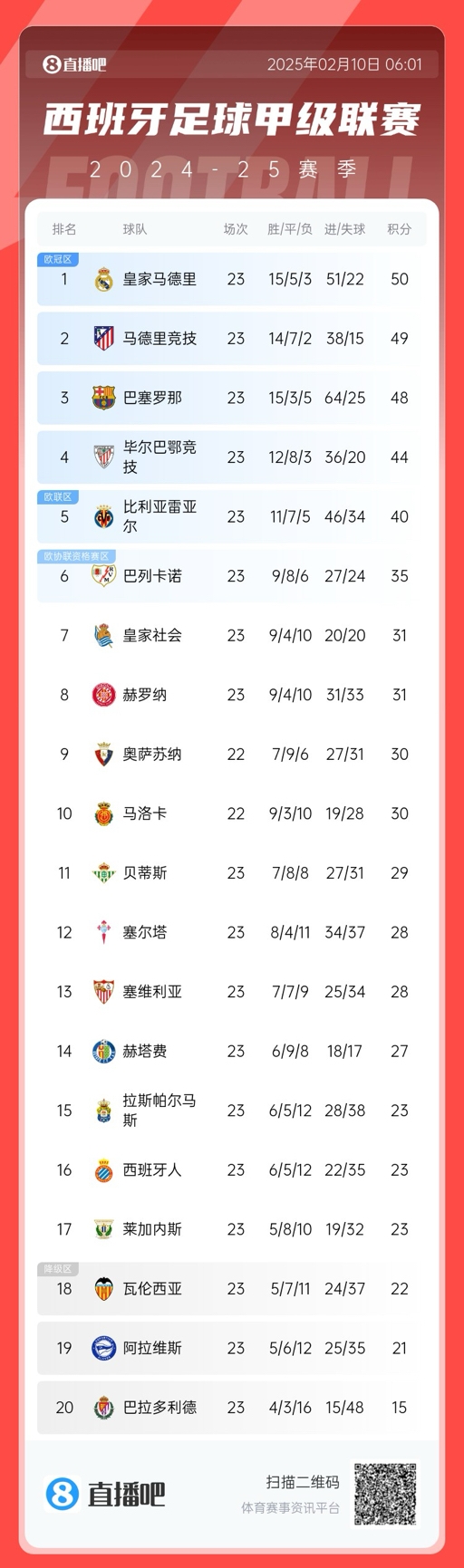  三強(qiáng)爭(zhēng)冠！西甲積分榜：巴薩第三距榜首皇馬2分，馬競(jìng)第二落后1分