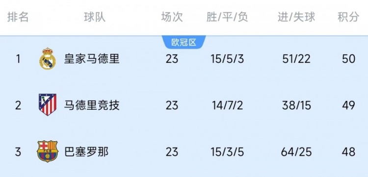  競爭激烈！西甲23輪之后皇薩競只相差2分，2013-2014賽季之后首次