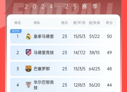  再刺激一次！13/14賽季皇薩競23輪3隊同分&爭冠到末輪，今年差2分
