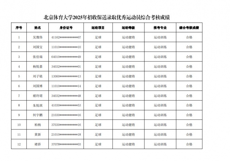 67名球員通過北體大保送錄取初審，王世杰、何宇鵬、王剛在列