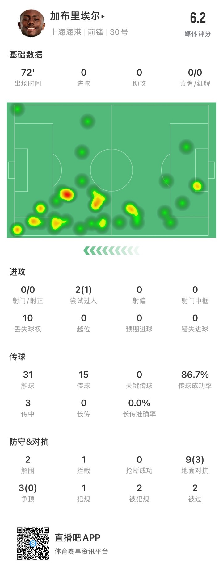  海港外援加布里埃爾對(duì)陣神戶數(shù)據(jù)：72分鐘0射，10次丟失球權(quán)