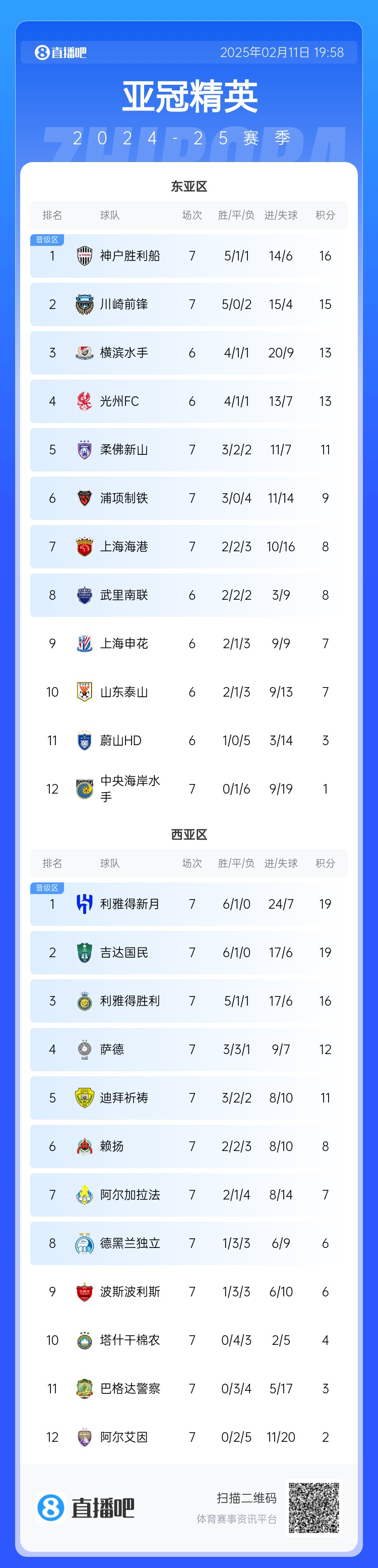  亞冠東亞區(qū)積分榜：海港進(jìn)球多驚險(xiǎn)保住第7，神戶、川崎提前晉級(jí)