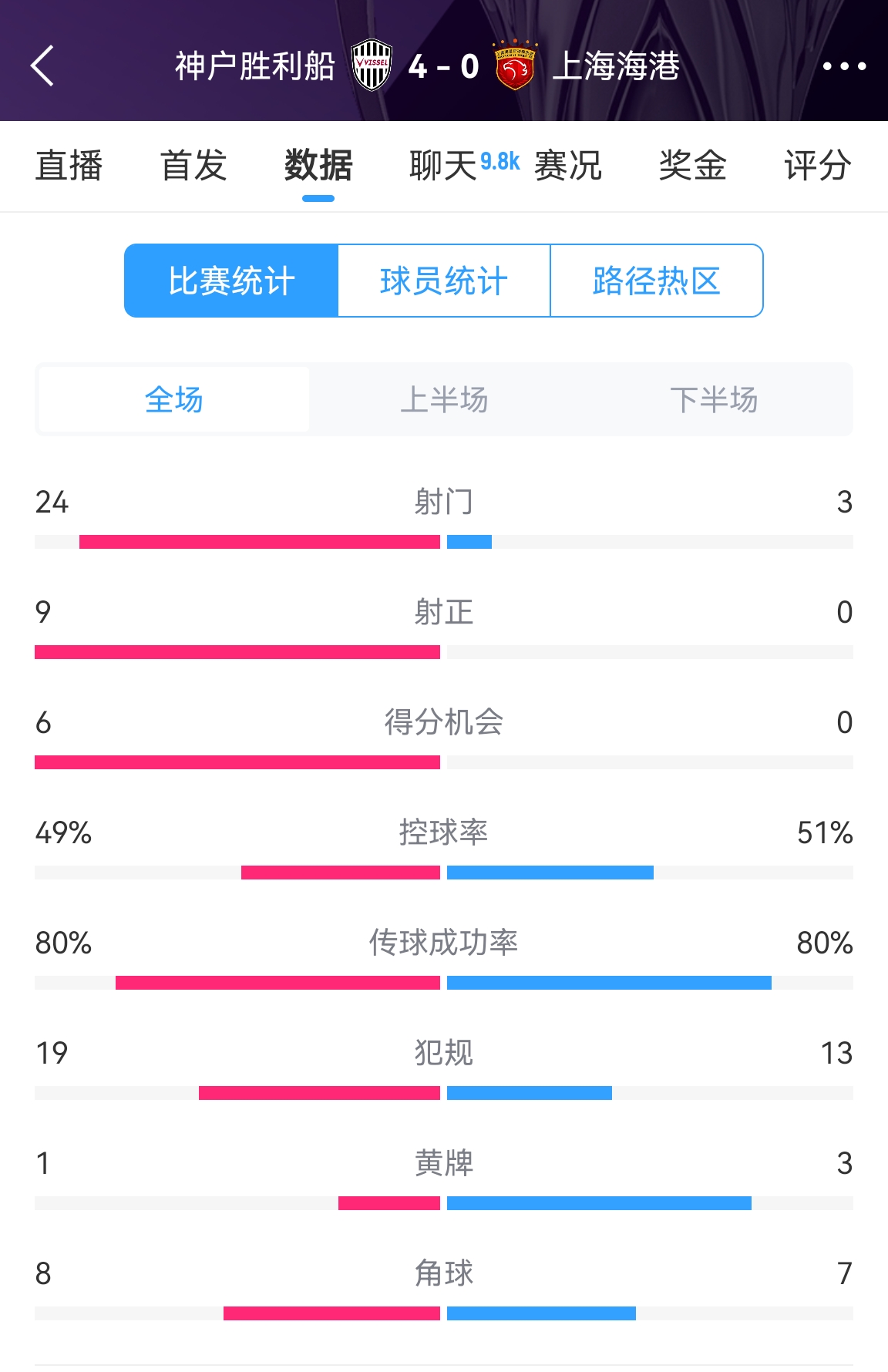  單方面碾壓！海港0-4神戶全場數(shù)據(jù)：射門3-24！射正0-9！