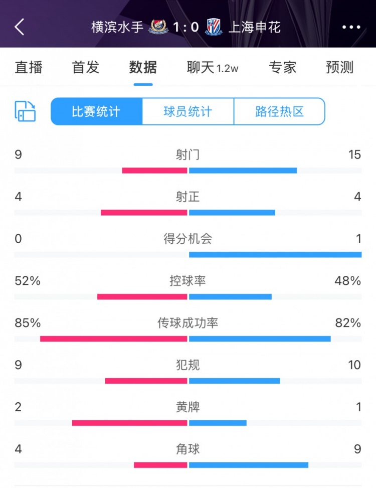  全場(chǎng)數(shù)據(jù)：申花射門(mén)15比9占優(yōu)，射正4比4持平，惜敗橫濱尤為可惜