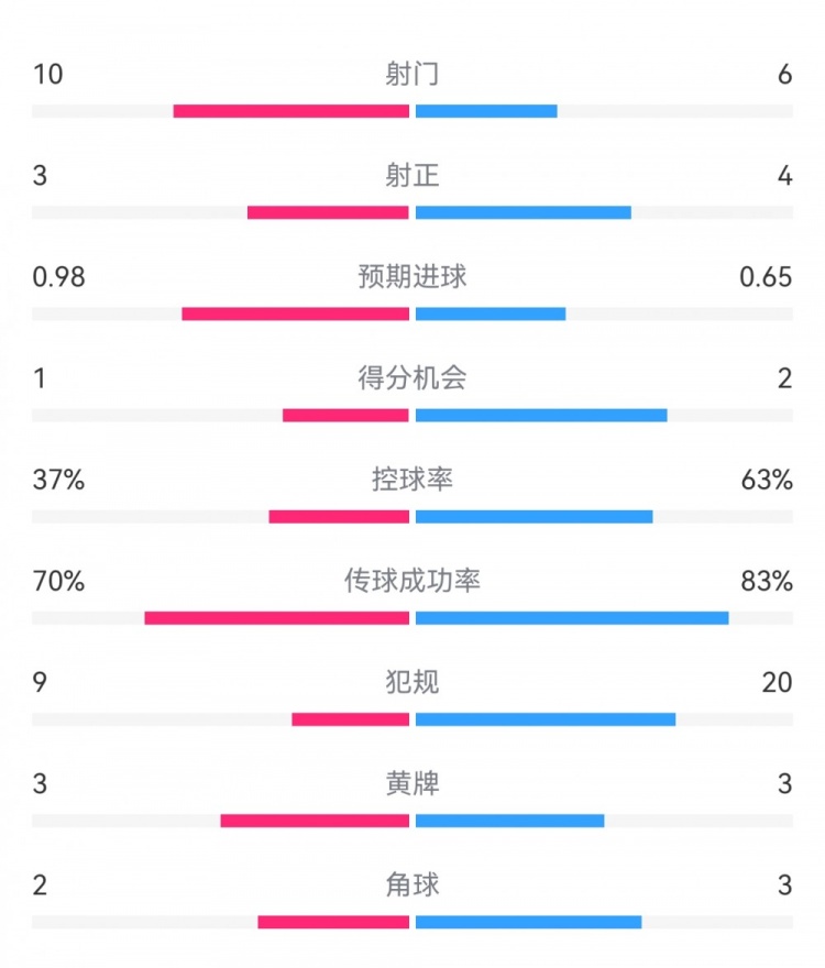  埃弗頓2-2利物浦數(shù)據(jù)：射門10-6，射正3-4，得分機會1-2