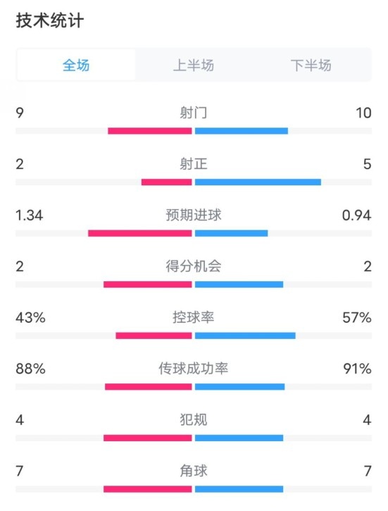  凱爾特人1-2拜仁全場數(shù)據(jù)：射門9-10，射正2-5，控球率43%-57%