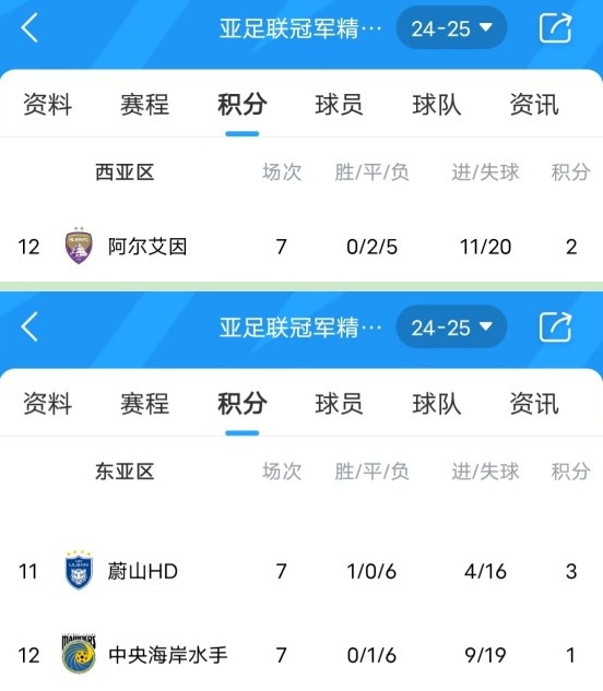  亞冠衛(wèi)冕冠軍阿爾艾因7場不勝，排名西亞區(qū)墊底提前出局