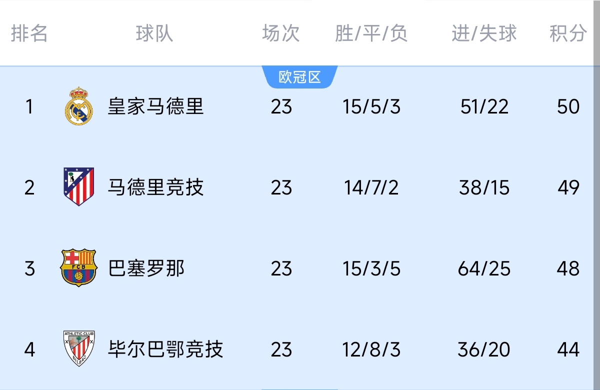  意不意外？五大聯(lián)賽領(lǐng)跑優(yōu)勢：西甲意甲僅1分，英超7德甲8法甲10