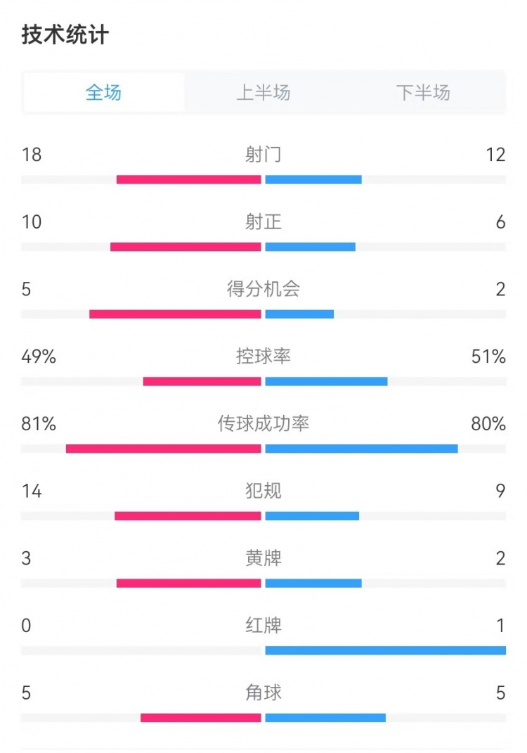  國(guó)民vs勝利全場(chǎng)數(shù)據(jù)：射門18-12、射正10-6、得分機(jī)會(huì)5-2