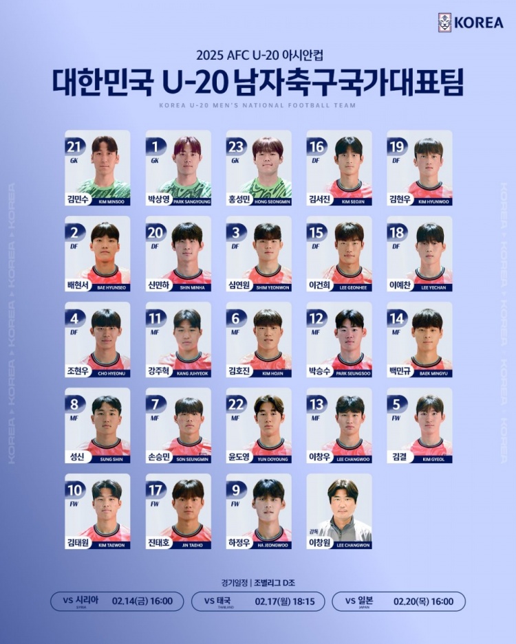  韓國(guó)U20隊(duì)球員號(hào)碼：尹棹泳22號(hào)、金泰元10號(hào)、孫承敏7號(hào)