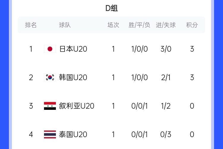  U20亞洲杯D組積分榜：日韓開門紅分列前二，泰國(guó)下輪輸韓國(guó)將出局