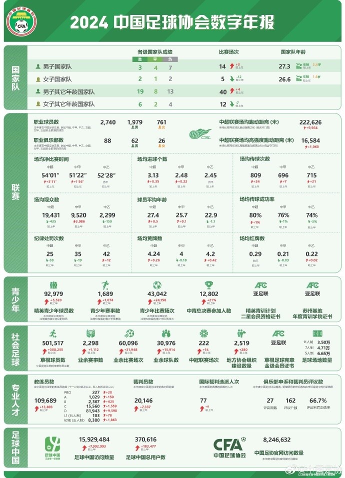  記者談中國足協數字年報：數字感覺很真實，和日韓肯定有差距