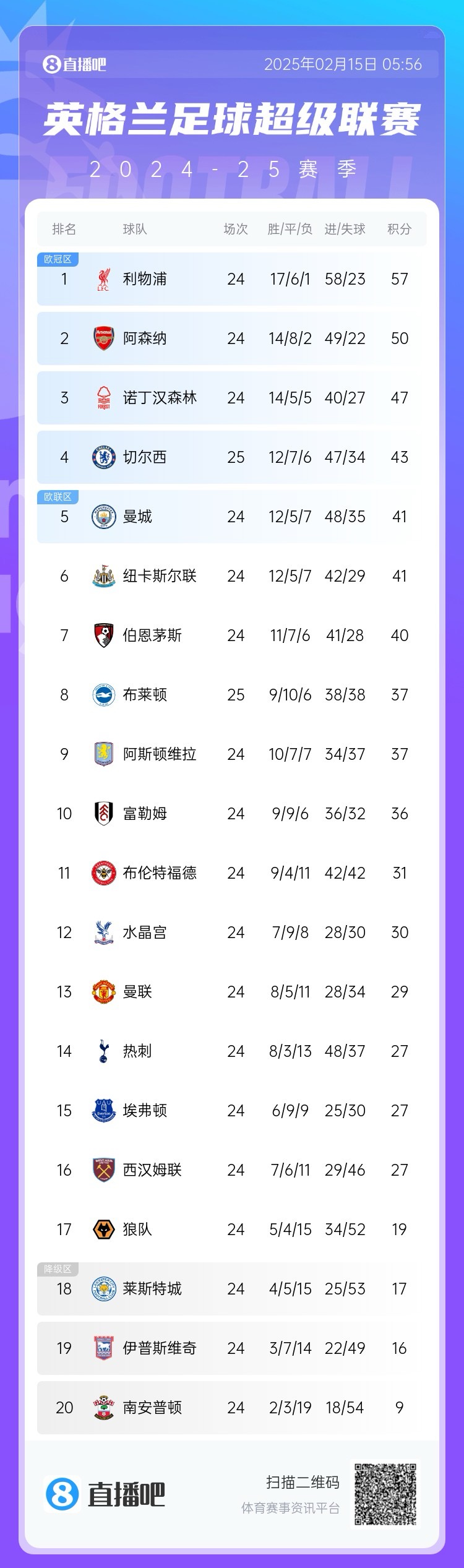  三球完?。∮⒊e分榜：切爾西先賽仍第4，領(lǐng)先曼城紐卡2分