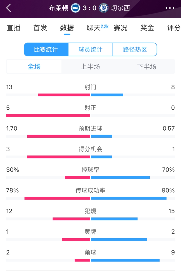  臉都不要了 切爾西全場0射正！布萊頓5射正 射門數(shù)13-8領(lǐng)先藍軍