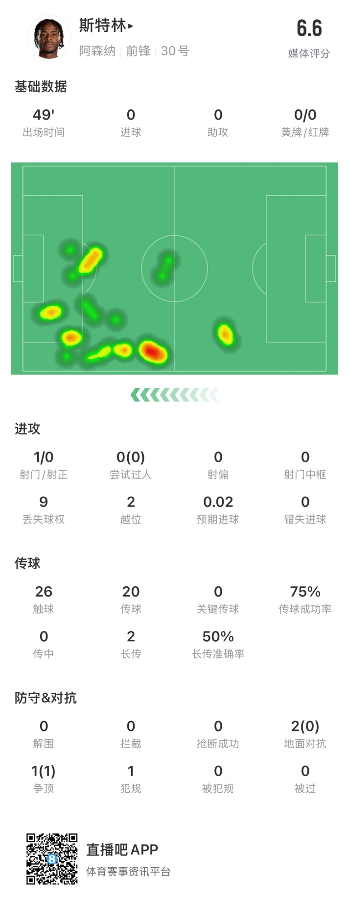  斯特林半場數(shù)據(jù)：9次丟失球權(quán)1次射門，2次越位，傳球成功率75%