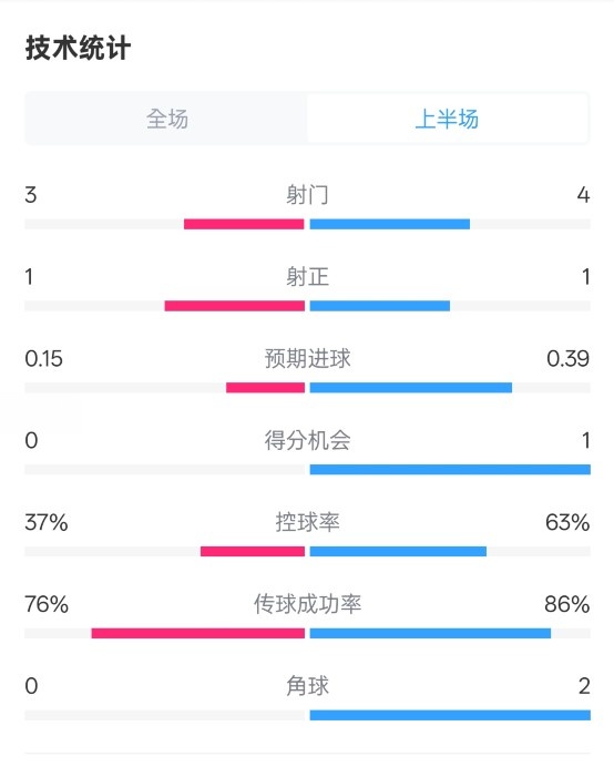  藍狐半場暫0-0阿森納數據：射門3-4，射正1-1，控球率37%-63%