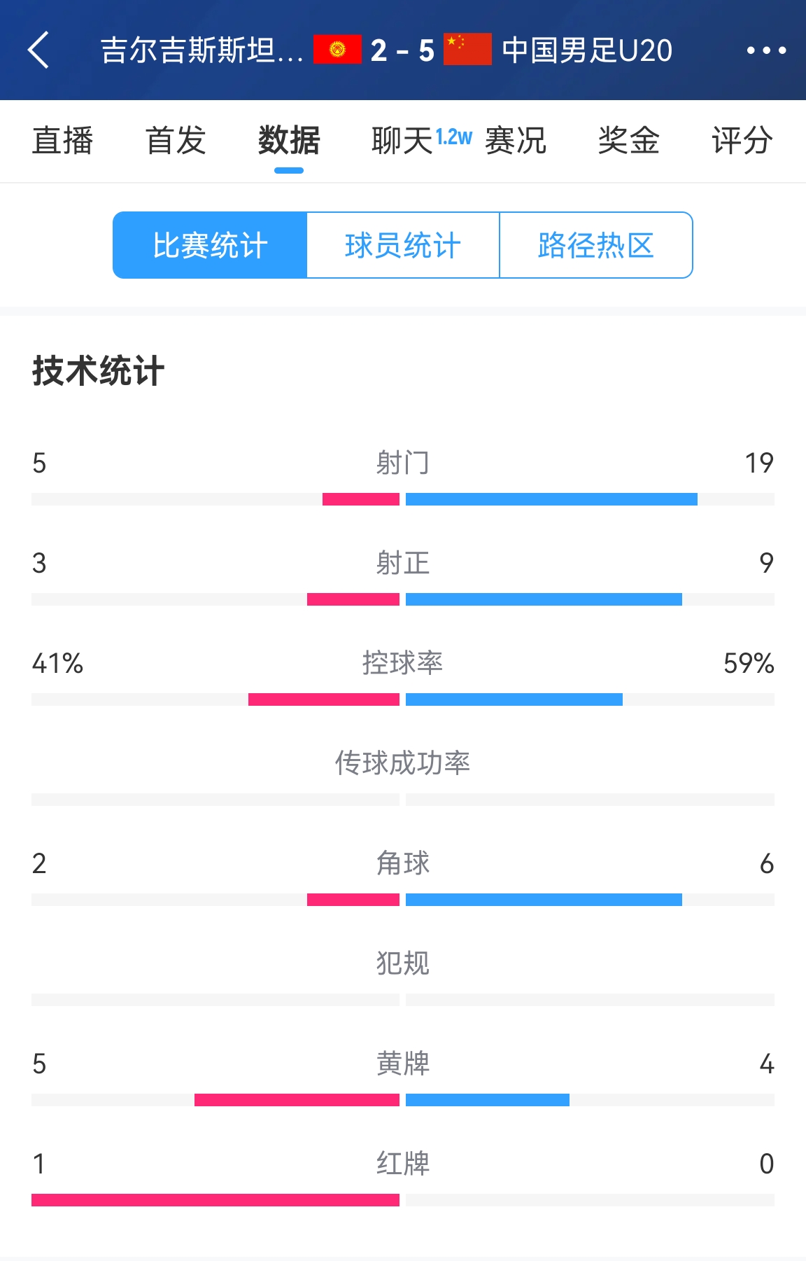  碾壓！國(guó)青5比2吉爾吉斯斯坦數(shù)據(jù)：控球率59%-41%，射門(mén)19-5