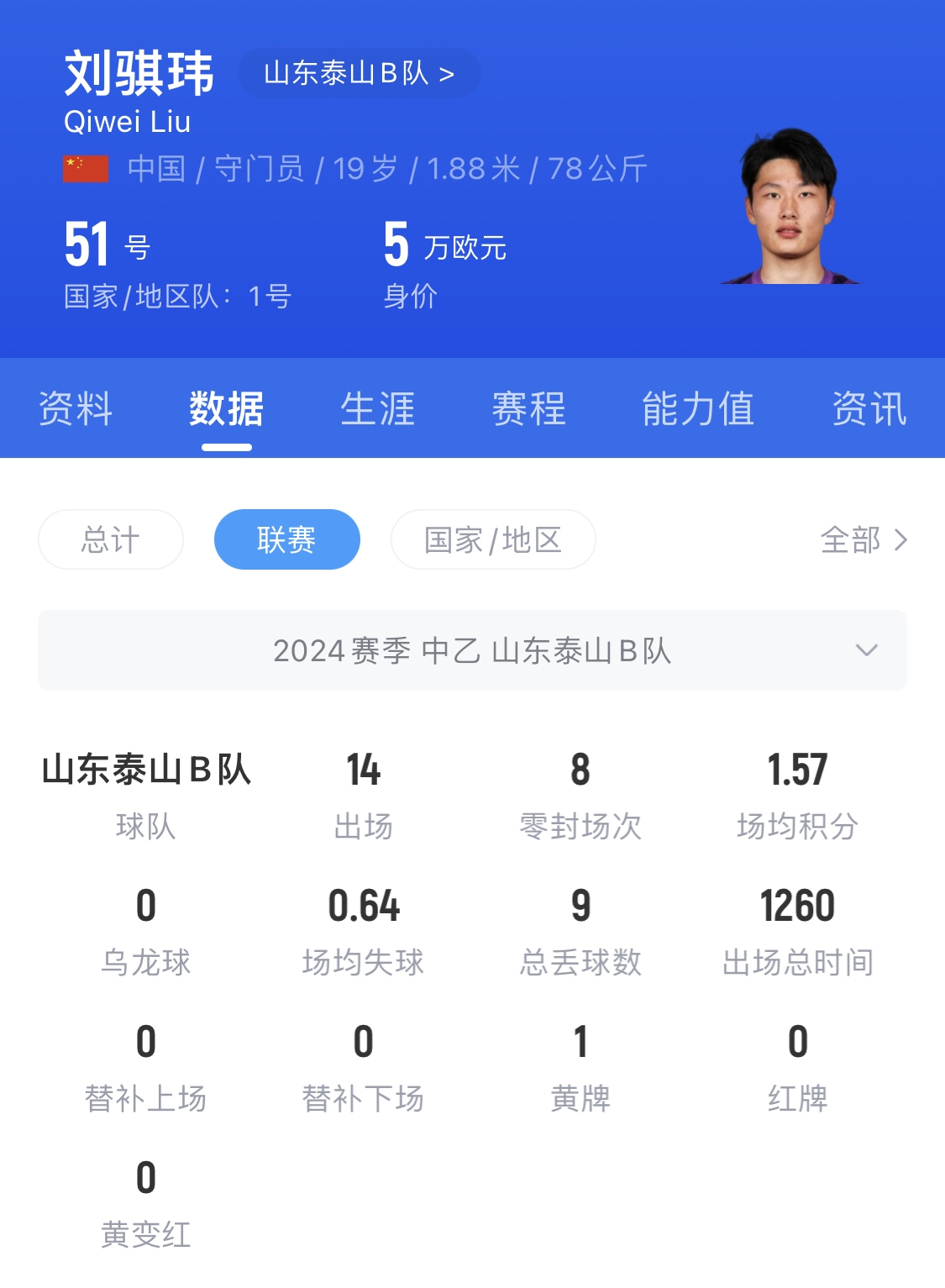  有腳下、有自信！國(guó)青門(mén)將劉騏瑋門(mén)晃倒上搶的對(duì)手
