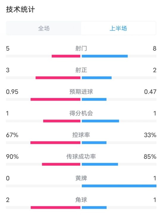  熱刺1-0曼聯(lián)半場數(shù)據(jù)：射門5-8，射正3-2，控球率67%-33%