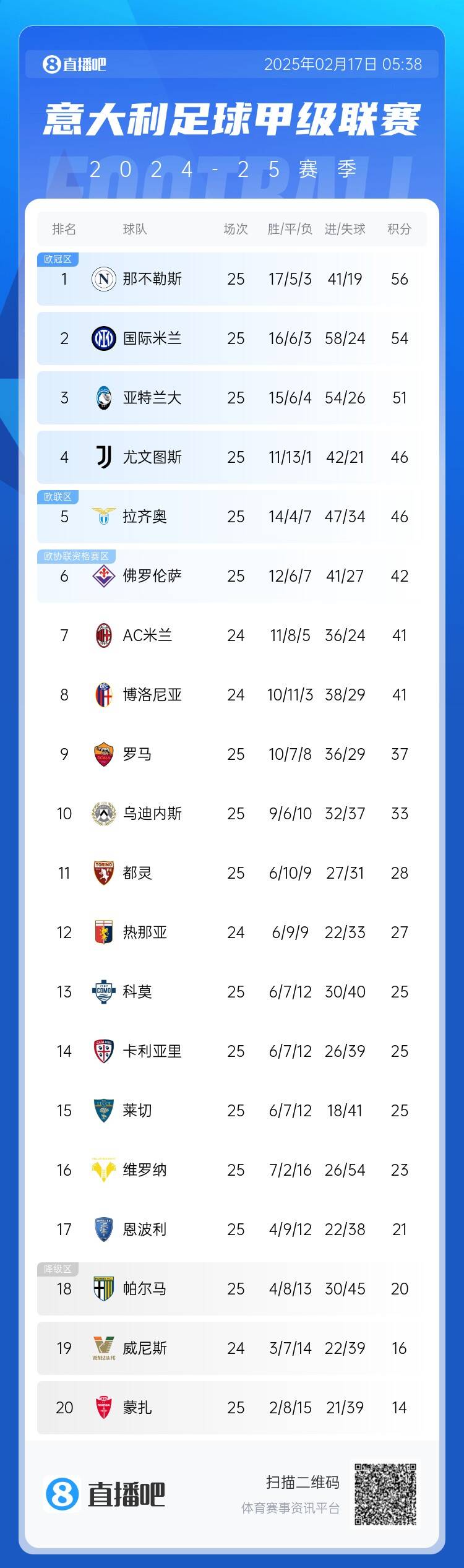  意甲積分榜：尤文聯(lián)賽3連勝升前四，國米無緣登頂距榜首2分