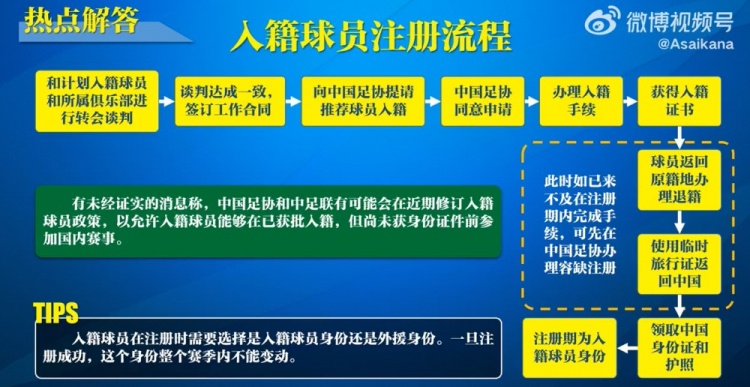  入籍球員注冊(cè)流程：必須完成入籍、退籍等10個(gè)步驟