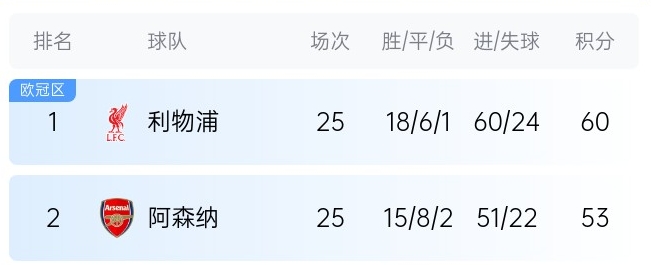  英超最新奪冠概率：利物浦86%大幅領(lǐng)先，預(yù)測最終7分優(yōu)勢奪冠