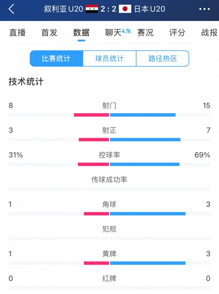  得勢(shì)不得勝，日本vs敘利亞全場(chǎng)數(shù)據(jù)：控球73開(kāi)，射門是對(duì)手近2倍