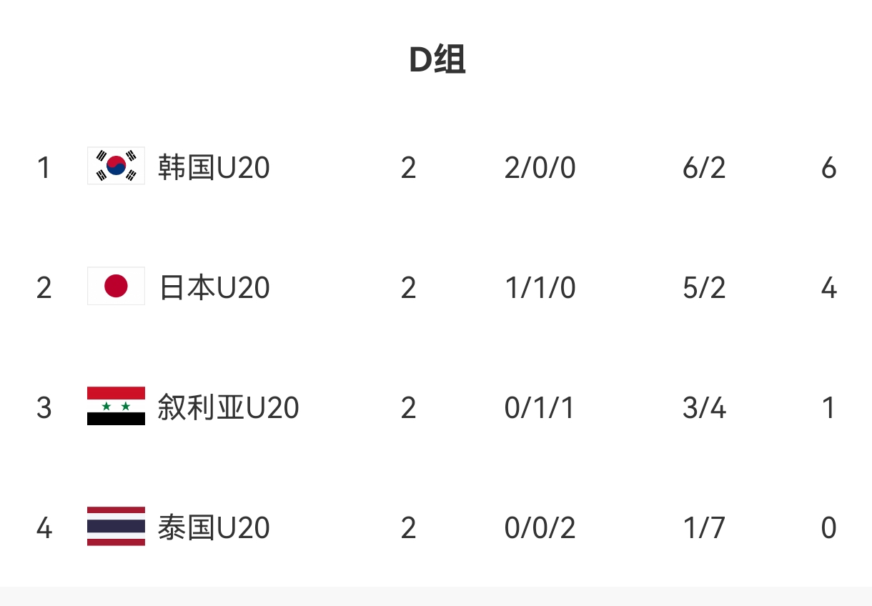  U20亞洲杯D組出線形勢(shì)：日本末輪不敗即晉級(jí)，敘利亞需大勝泰國(guó)