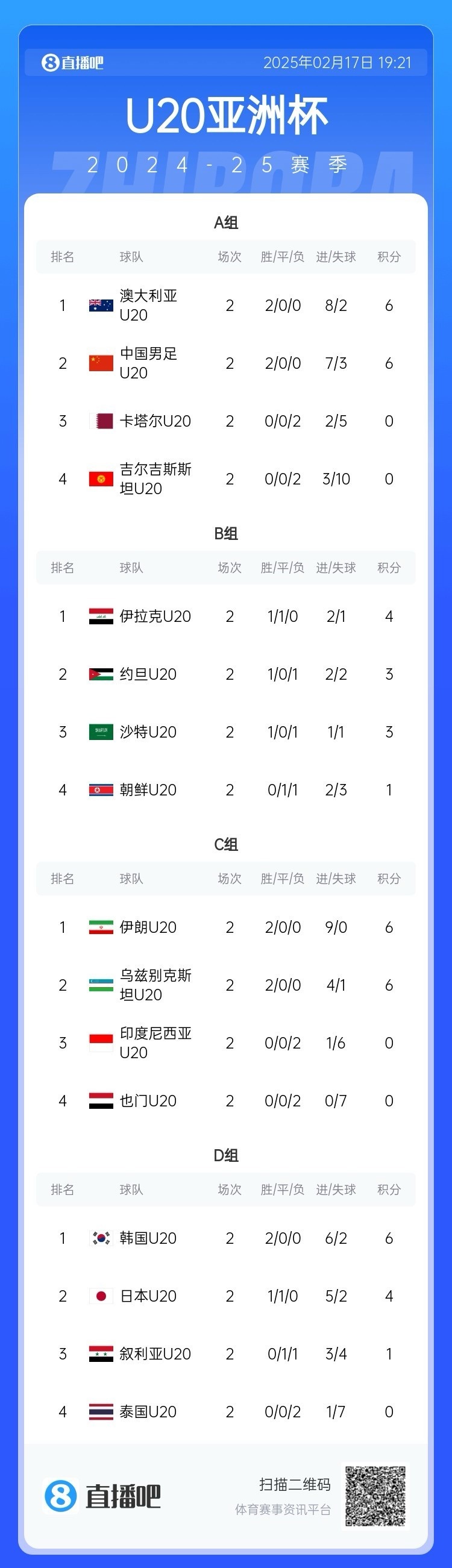  U20亞洲杯小組賽第二輪結(jié)束，中國(guó)、澳大利亞、韓國(guó)等5隊(duì)提前出線
