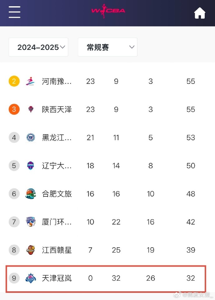  0勝32負(fù)！天津女籃一場不勝結(jié)束常規(guī)賽 成十一年來第4支全敗隊(duì)