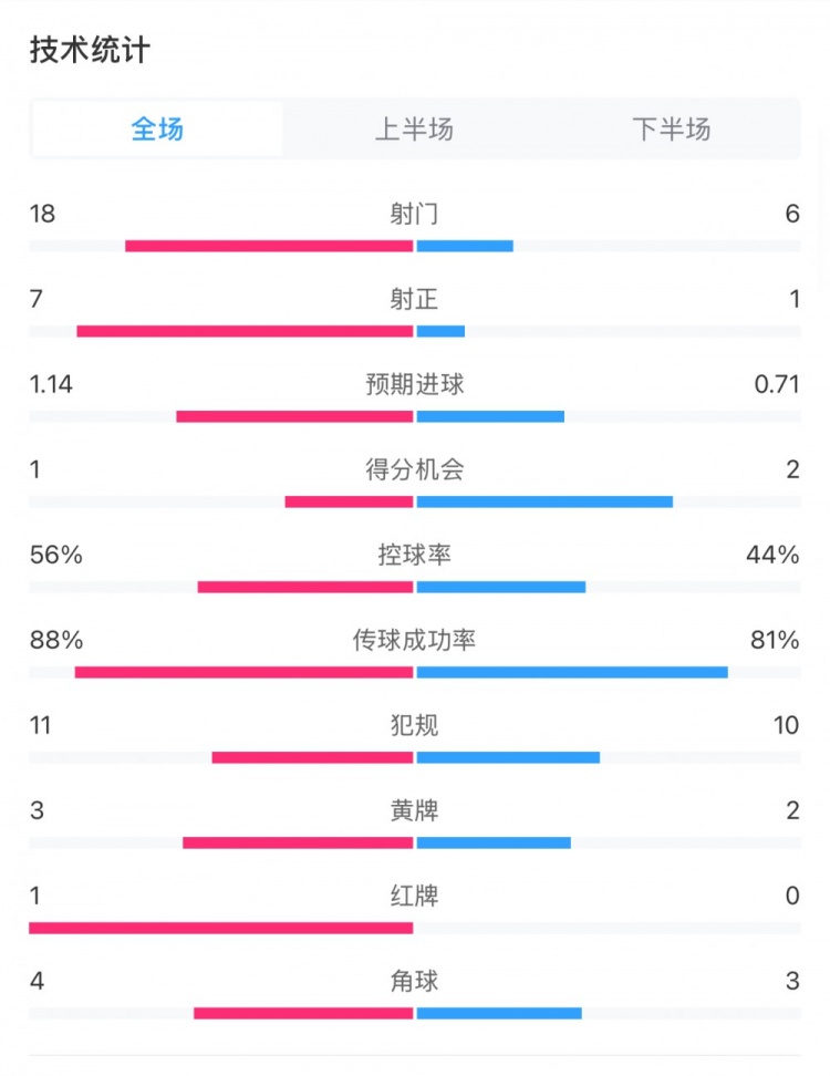  米蘭1-1費耶諾德全場數(shù)據(jù)：控球率56%-44%，射門18-6，射正7-1