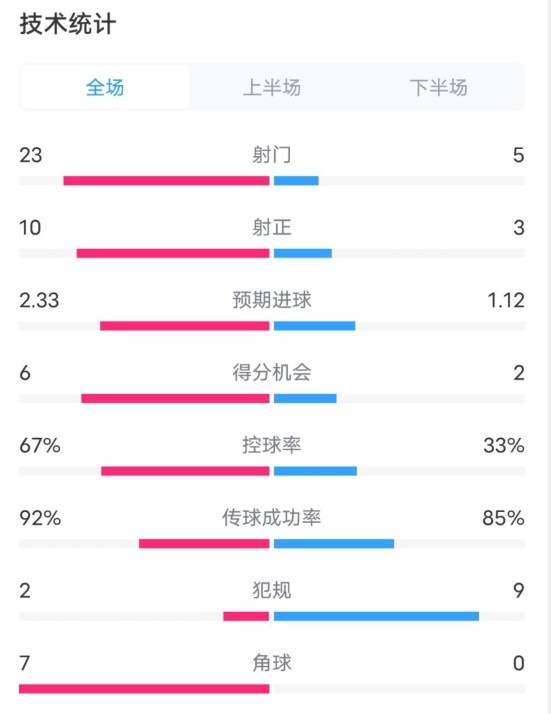  拜仁1-1凱爾特人數(shù)據(jù)：射門23-5，射正10-3，控球率67%-33%